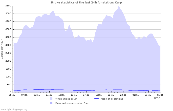 Graphs: Stroke statistics