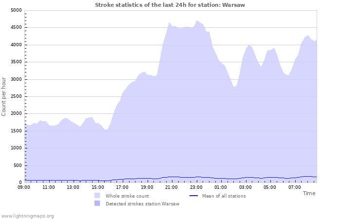 Graphs: Stroke statistics