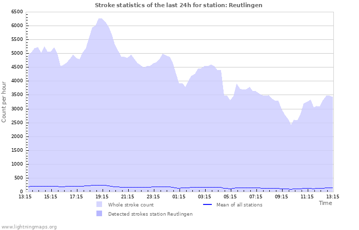 Graphs: Stroke statistics