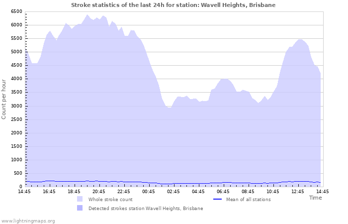 Graphs: Stroke statistics