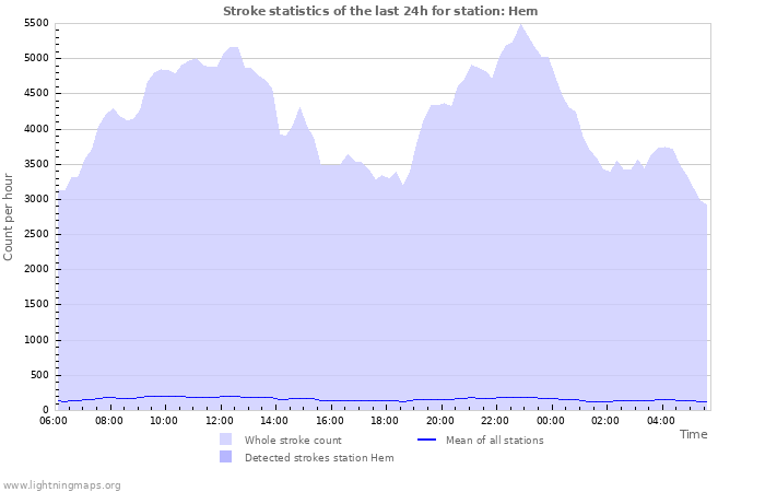 Graphs: Stroke statistics