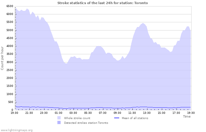 Graphs: Stroke statistics