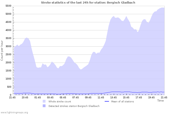 Graphs: Stroke statistics