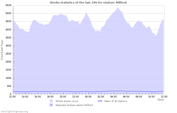 Graphs: Stroke statistics