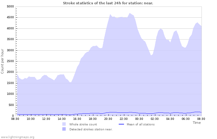 Graphs: Stroke statistics