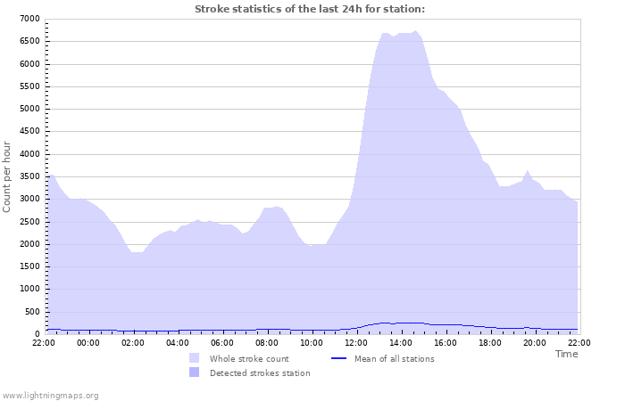 Graphs: Stroke statistics