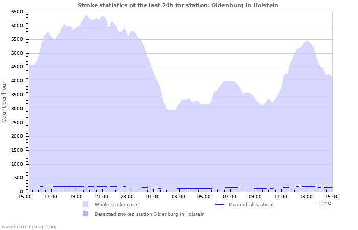 Graphs: Stroke statistics