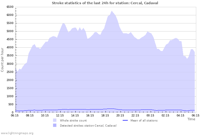 Graphs: Stroke statistics