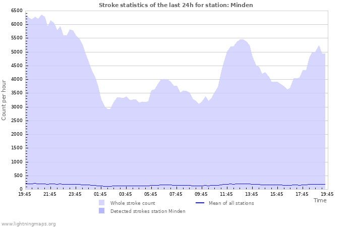 Graphs: Stroke statistics