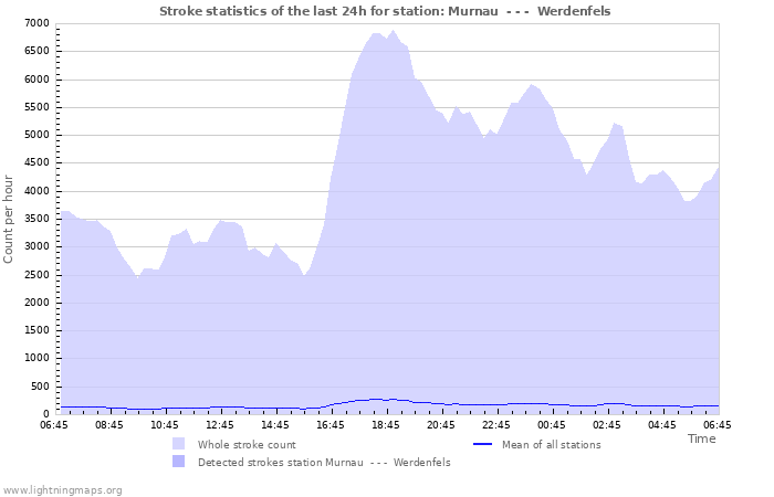 Graphs: Stroke statistics