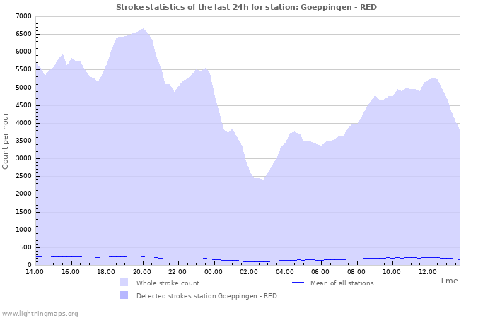 Graphs: Stroke statistics