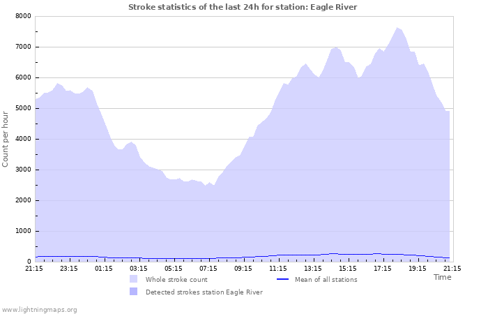 Graphs: Stroke statistics