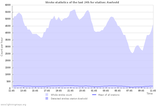 Graphs: Stroke statistics