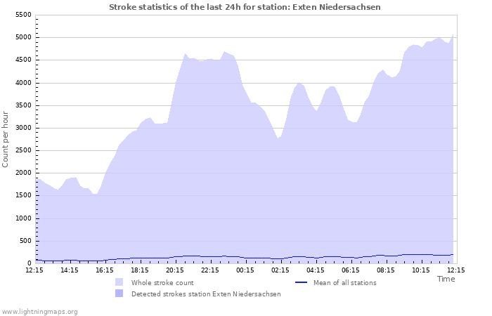 Graphs: Stroke statistics