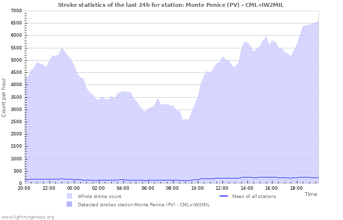 Graphs: Stroke statistics