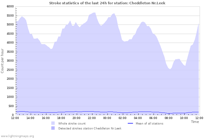 Graphs: Stroke statistics