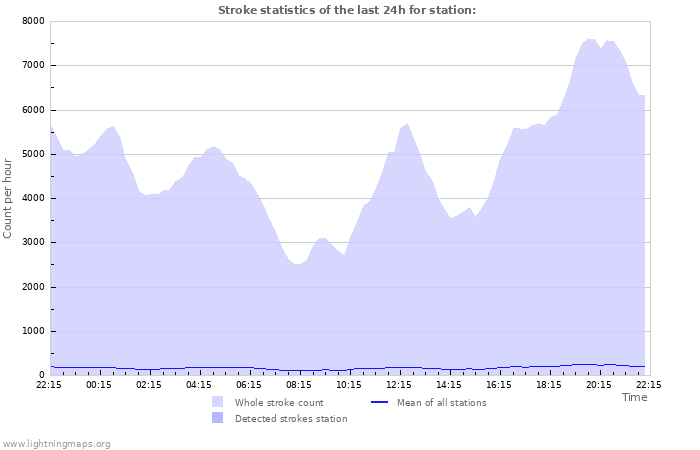 Graphs: Stroke statistics