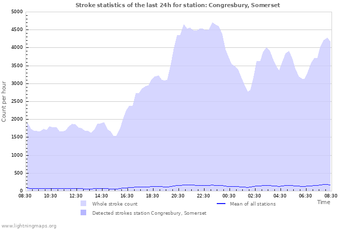 Graphs: Stroke statistics