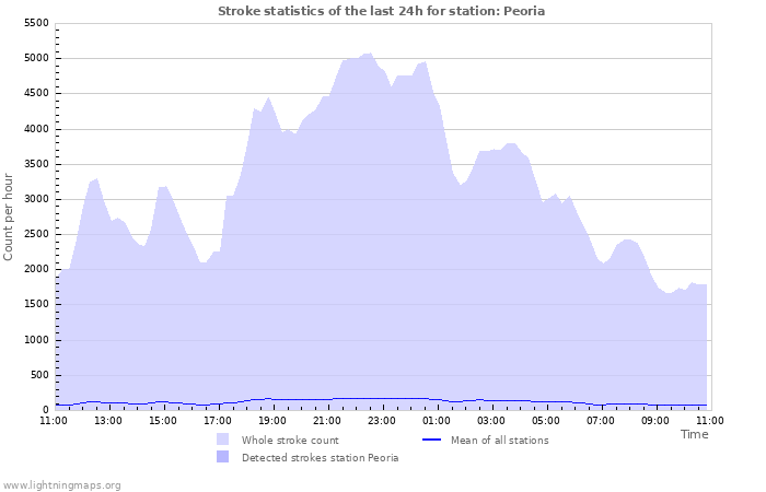 Graphs: Stroke statistics