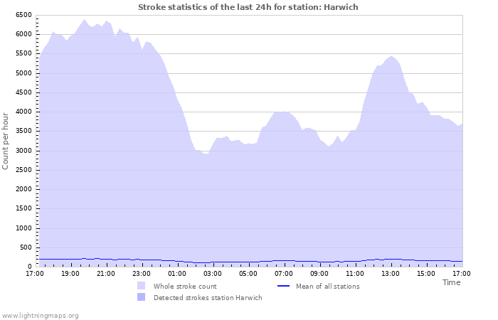 Graphs: Stroke statistics