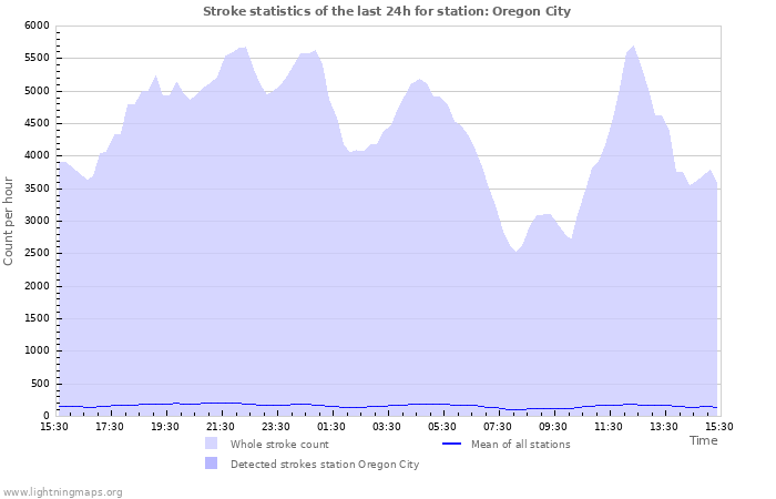 Graphs: Stroke statistics