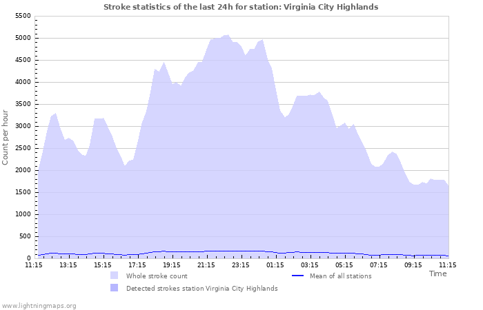 Graphs: Stroke statistics