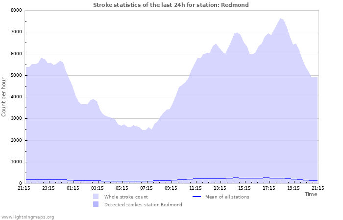 Graphs: Stroke statistics