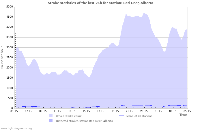 Graphs: Stroke statistics