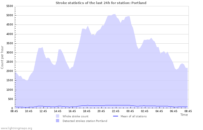 Graphs: Stroke statistics