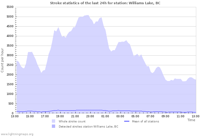 Graphs: Stroke statistics