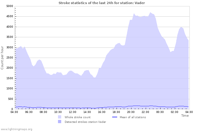 Graphs: Stroke statistics