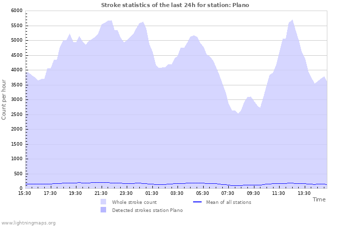 Graphs: Stroke statistics