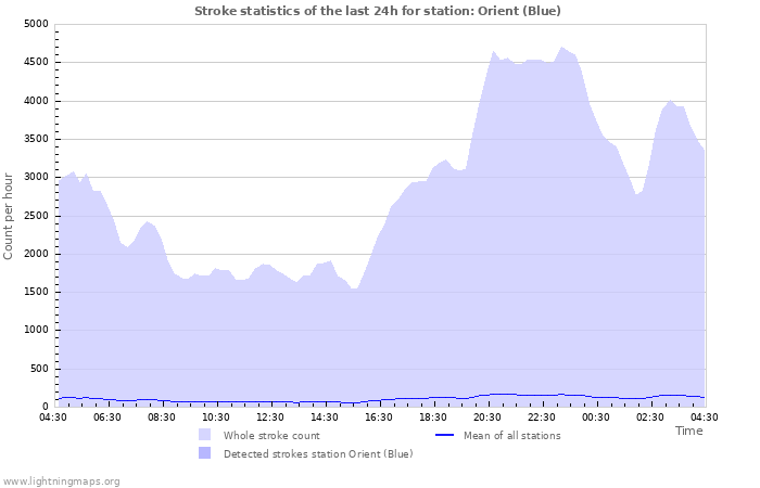 Graphs: Stroke statistics