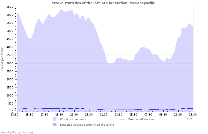 Graphs: Stroke statistics