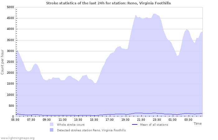 Graphs: Stroke statistics