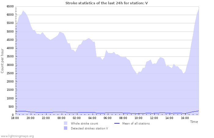 Graphs: Stroke statistics