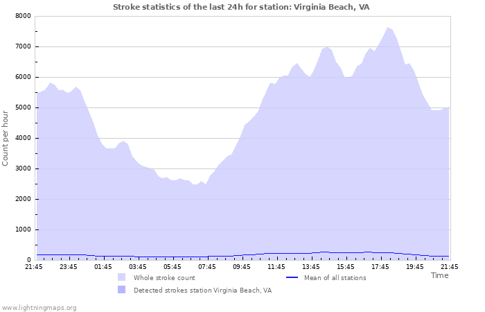 Graphs: Stroke statistics