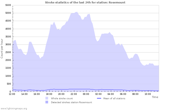 Graphs: Stroke statistics