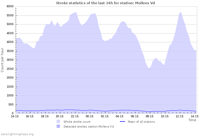 Graphs: Stroke statistics