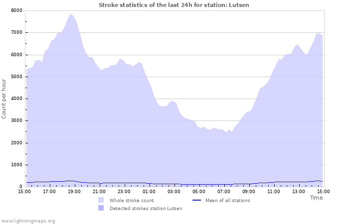 Graphs: Stroke statistics