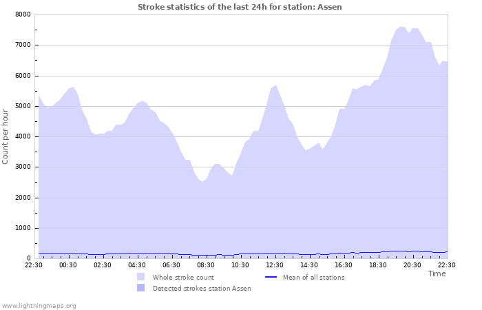 Graphs: Stroke statistics