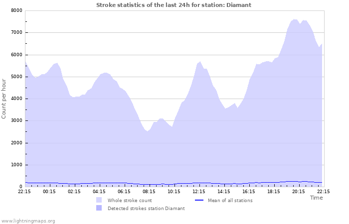 Graphs: Stroke statistics