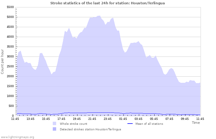 Graphs: Stroke statistics