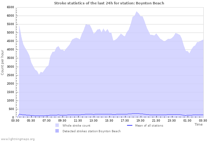 Graphs: Stroke statistics