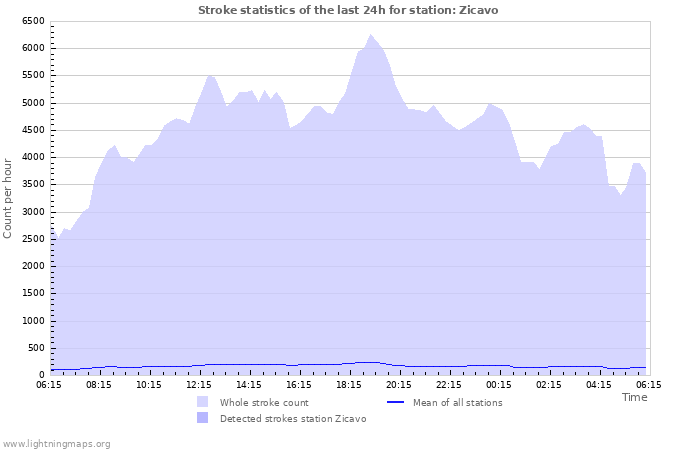 Graphs: Stroke statistics