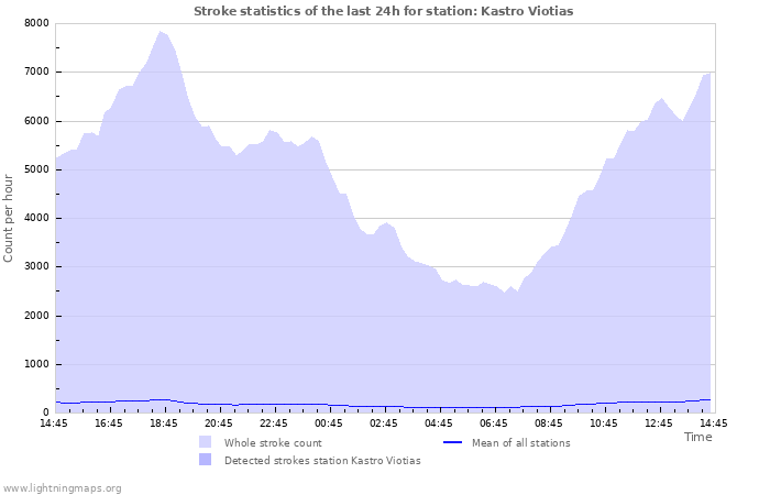 Graphs: Stroke statistics