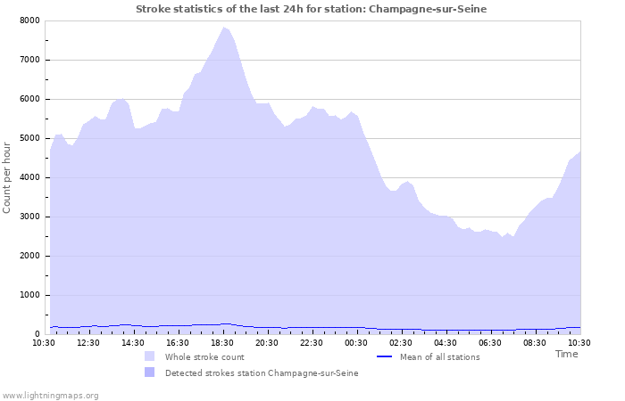 Graphs: Stroke statistics