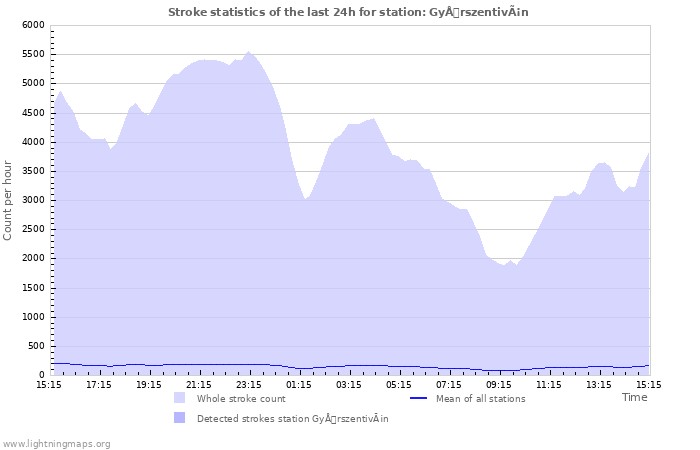 Graphs: Stroke statistics