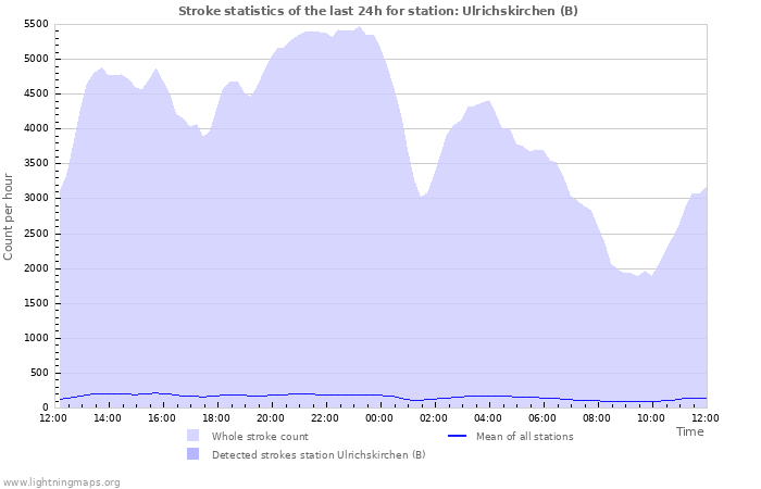 Graphs: Stroke statistics