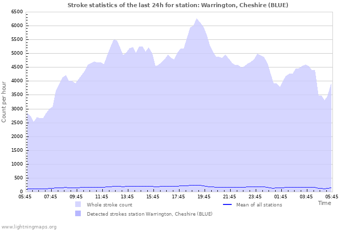 Graphs: Stroke statistics